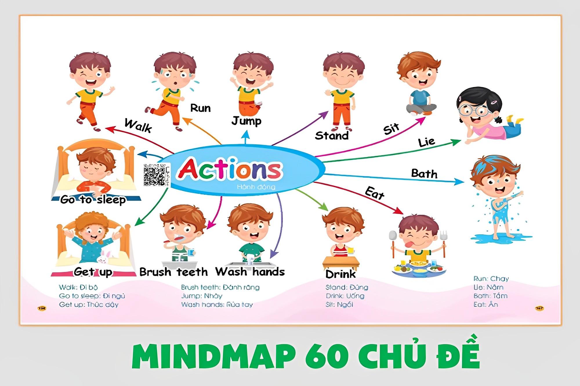 Mindmap 60 chủ đề tiếng anh cho trẻ